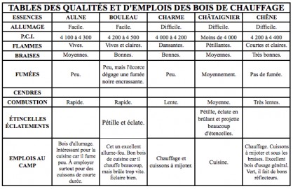 Tables bois chauffage 1.jpg